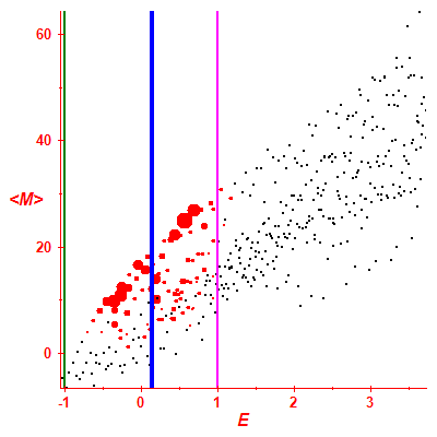 Peres lattice <M>